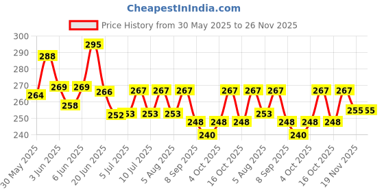 flipkart.com vc feeds |Pre-Starter| Ideal for Broiler,Layer,Rooster,Country,Duck,Quail,Emu,Turkey. Spice 1 kg Dry New Born Bird Food vc feeds Price History Graph from 30 May 2025 to 26 Nov 2025