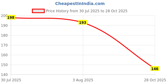 flipkart.com ashuman |Premium|Comfort|Trendy|Lightweight|Ortho|Heels|Chapal|Slippers for Women Women Flip Flops ashuman Price History Graph from 30 Jul 2025 to 28 Oct 2025