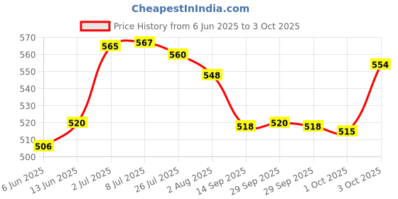flipkart.com orrda Innovation Lock Diary Number Combination Lock Diary Personal Organizer Book A5 Journal Single Line 200 Pages orrda Price History Graph from 6 Jun 2025 to 3 Oct 2025