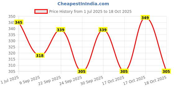 flipkart.com orrda Paper Clipboard Writing Pad A4 Size Document Paper Holder Reading Cover orrda Price History Graph from 1 Jul 2025 to 17 Oct 2025