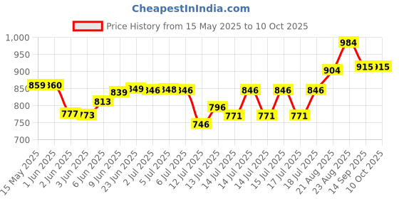 flipkart.com orrda Ringer LED Indication Corded Landline Telephone - Intercom Receiver Retro Landline Telephone for Office Home Corded Landline Phone orrda Price History Graph from 15 May 2025 to 10 Oct 2025