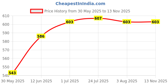 flipkart.com orrda Security Safe Box Hidden Secret Safe Locker Vault Dictionary Book Style Money Cash Locker Jewelry Home Hidden Safe Box - Size 18 X 12 X 5.5 cm Safe Locker orrda Price History Graph from 30 May 2025 to 12 Nov 2025