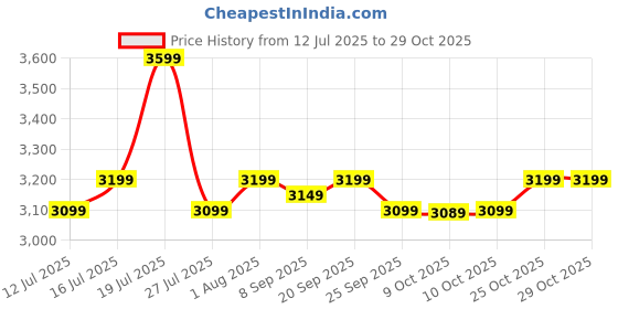 flipkart.com atomberg |Renesa Prime Regulator, BLDC, 35W, Energy Saving, 2+1 Year Warranty, 5 Star 1200 3 Blade Ceiling Fan atomberg Price History Graph from 12 Jul 2025 to 29 Oct 2025