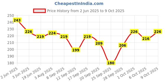 flipkart.com orrery Men Color Block Ankle Length orrery Price History Graph from 2 Jun 2025 to 9 Oct 2025