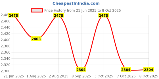 flipkart.com orril Orril-bouncer Bouncer orril Price History Graph from 21 Jun 2025 to 7 Oct 2025