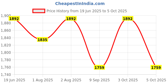 flipkart.com orril BOUNCER-RED Rocker and Bouncer orril Price History Graph from 19 Jun 2025 to 5 Oct 2025