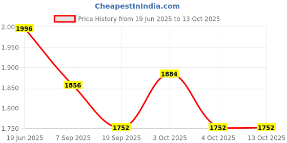 flipkart.com orril Crib-J11 orril Price History Graph from 19 Jun 2025 to 13 Oct 2025