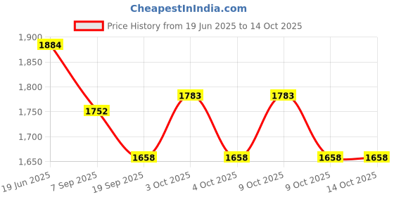 flipkart.com orril crib-J2 orril Price History Graph from 19 Jun 2025 to 14 Oct 2025