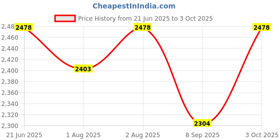 flipkart.com orril Orril-bouncer Bouncer orril Price History Graph from 21 Jun 2025 to 3 Oct 2025