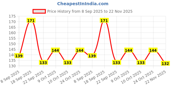 flipkart.com orrish 200 Piece Natural Wooden Ice Cream Sticks orrish Price History Graph from 8 Sep 2025 to 22 Nov 2025