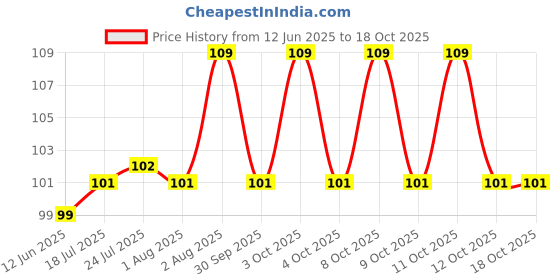 flipkart.com orrish Barbecue Stick for Oven Microwave Kabab Stick Natural & Organic 10 Inch & 3 mm Disposable Wooden Roast Fork Set orrish Price History Graph from 12 Jun 2025 to 18 Oct 2025