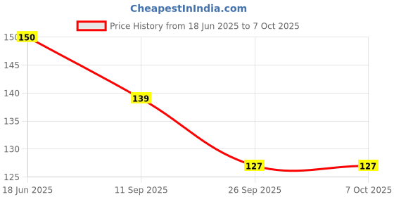 flipkart.com orrish Barbecue Stick for Oven Microwave Kabab Stick Natural & Organic 12 Inch & 3 mm Disposable Bamboo Dessert Fork, Salad Fork, Serving Fork, Fruit Fork Set orrish Price History Graph from 18 Jun 2025 to 6 Oct 2025