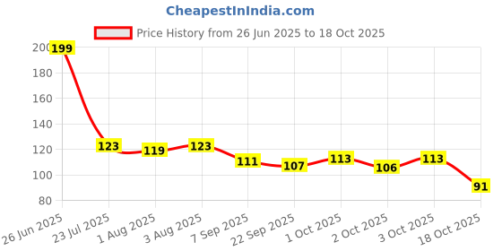 flipkart.com orrish Reusable Straw Set 5 (2 Straight+2 Bent) With Bottle Cleaning Brush orrish Price History Graph from 26 Jun 2025 to 18 Oct 2025
