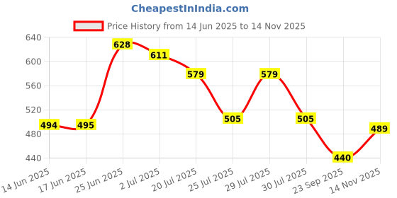 flipkart.com orriya Embroidered Kurta, Trouser/Pant & Dupatta Set orriya Price History Graph from 14 Jun 2025 to 14 Nov 2025