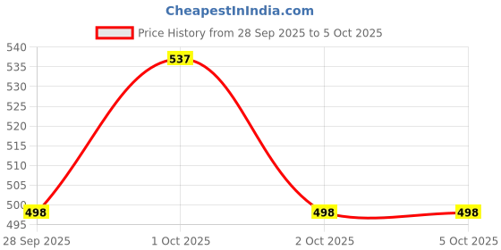 flipkart.com orriya Embroidered Kurta, Trouser/Pant & Dupatta Set orriya Price History Graph from 28 Sep 2025 to 5 Oct 2025