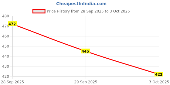 flipkart.com orriya Self Design Kurta, Trouser/Pant & Dupatta Set orriya Price History Graph from 28 Sep 2025 to 3 Oct 2025