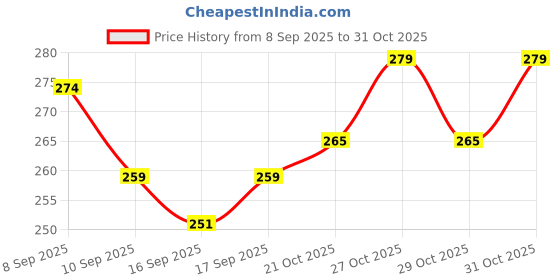 flipkart.com electrorush ORS COLA Ready to Drink Oral Rehydration Contains Electrolytes Hydration Drink electrorush Price History Graph from 8 Sep 2025 to 30 Oct 2025