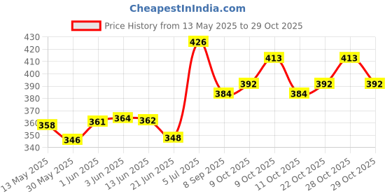 flipkart.com electrorush ORS Combo Pack WHO Recommended Formula Hydration Drink electrorush Price History Graph from 13 May 2025 to 29 Oct 2025