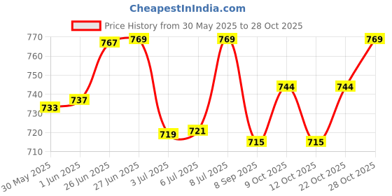 flipkart.com electral ORS Energy Drink electral Price History Graph from 30 May 2025 to 28 Oct 2025