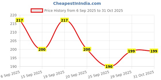 flipkart.com alkem ORS ORAL REHYDRATION WITH ELECTROLYTES (10*21.8G) Hydration Drink Energy Drink alkem Price History Graph from 6 Sep 2025 to 30 Oct 2025