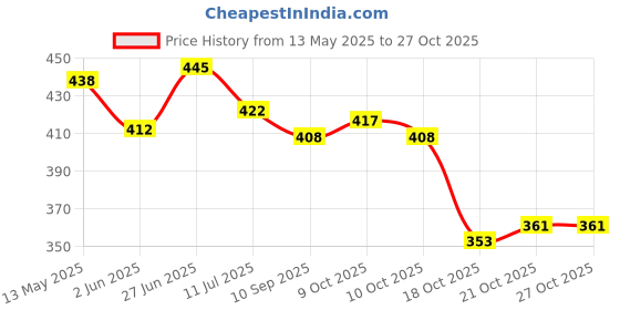 flipkart.com pii electrolyte ORS POWDER 21.8g X 30 SACHETS Hydration Drink pii electrolyte Price History Graph from 13 May 2025 to 26 Oct 2025