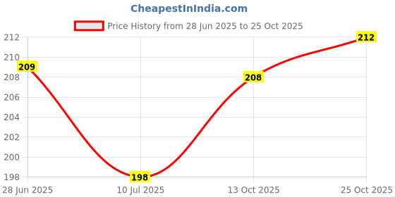 flipkart.com pii electrolyte ORS POWDER 4.2GM 5 BOX 10 SACHETS IN EACH BOX Hydration Drink pii electrolyte Price History Graph from 28 Jun 2025 to 25 Oct 2025