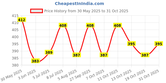 flipkart.com electro fit ORS Ready to Serve Fruit Beverage Oral Rehydration, Enrich Electrolytes Energy Drink electro fit Price History Graph from 30 May 2025 to 30 Oct 2025