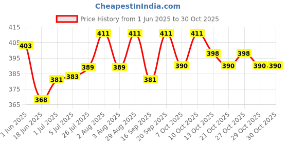 flipkart.com electro fit ORS Ready to Serve Fruit Beverage Oral Rehydration, Enrich Electrolytes Sports Drink electro fit Price History Graph from 1 Jun 2025 to 30 Oct 2025