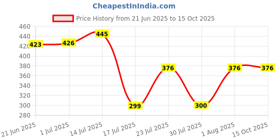 flipkart.com orsale H2O Plastic Food Grade Fridge Square 1000 ml Bottle (Pack of 6, BLACK, PET) 1000 ml Bottle orsale Price History Graph from 21 Jun 2025 to 15 Oct 2025