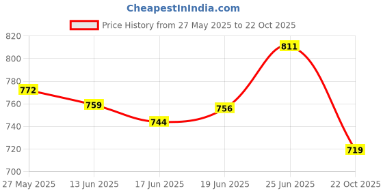 flipkart.com orsale LED Fog Lamp Unit for Suzuki Swift orsale Price History Graph from 27 May 2025 to 22 Oct 2025