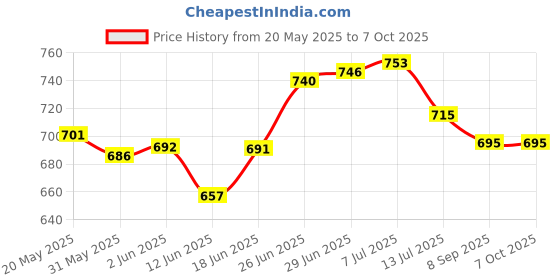flipkart.com orsale LED Fog Light for Suzuki Swift Dzire, Swift orsale Price History Graph from 20 May 2025 to 6 Oct 2025