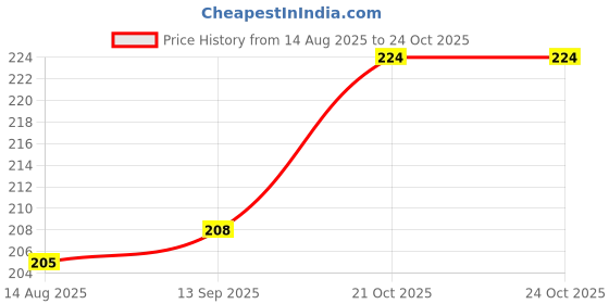 flipkart.com orsale plastic 750 ml Cooking Oil Dispenser orsale plastic Price History Graph from 14 Aug 2025 to 21 Oct 2025