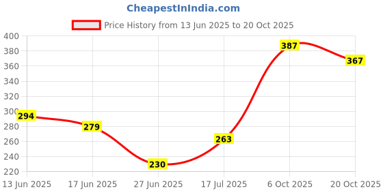 flipkart.com stayfit ORSFIT Ready to Drink Oral Rehydration Enriched with Electrolytes Energy Drink stayfit Price History Graph from 13 Jun 2025 to 20 Oct 2025