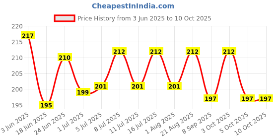 flipkart.com vc feeds |Starter| Ideal for Broiler, Layer, Rooster, Country, Duck, Quail, Emu, Turkey. Spice 1 kg Dry Young Bird Food vc feeds Price History Graph from 3 Jun 2025 to 10 Oct 2025