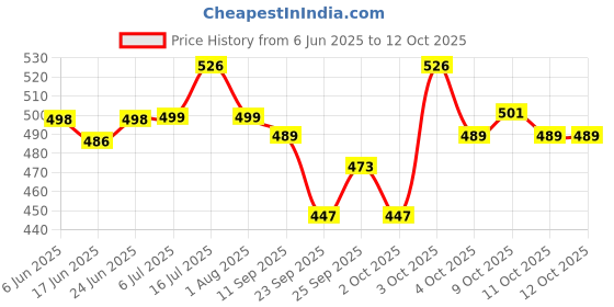 flipkart.com vc feeds |Starter| Ideal for Broiler,Layer,Rooster,Country,Duck,Quail,Turkey,Emu. Spice 3 kg Dry Young Bird Food vc feeds Price History Graph from 6 Jun 2025 to 11 Oct 2025