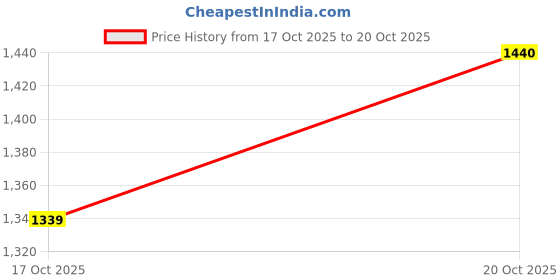 flipkart.com summit |Supreme Mini Pan | Induction Base || Aluminium Pressure Cooker | | Outer Lid | 2 L Induction Bottom Pressure Pan summit Price History Graph from 17 Oct 2025 to 20 Oct 2025