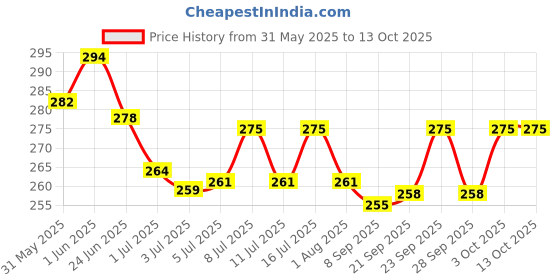 flipkart.com ort lrg Electrolyte & Stress Relief Formula for Cow, Buffalo, Goat & Cattle Pet Health Supplements ort lrg Price History Graph from 31 May 2025 to 12 Oct 2025