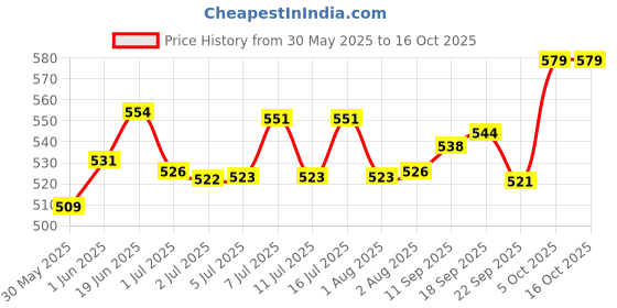 flipkart.com ort lrg Electrolyte & Stress Relief Formula for Cow, Buffalo, Goat & Cattle Pet Health Supplements ort lrg Price History Graph from 30 May 2025 to 16 Oct 2025