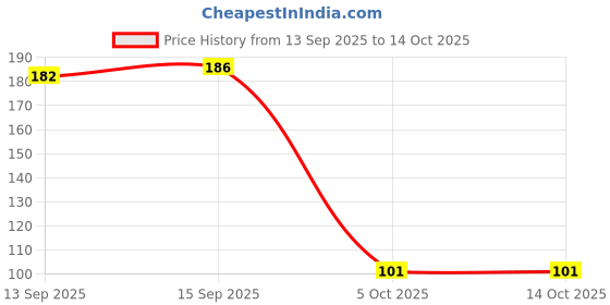 flipkart.com ortan 1 Highlighter Pen+Drawing Gloves/Artist Gloves + Kneadable Eraser ortan Price History Graph from 13 Sep 2025 to 13 Oct 2025