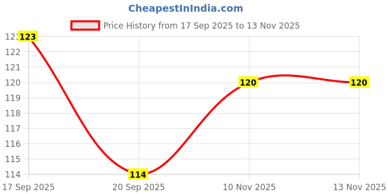 flipkart.com ortan Clay Art Fondant Tool Yellow ortan Price History Graph from 17 Sep 2025 to 10 Nov 2025