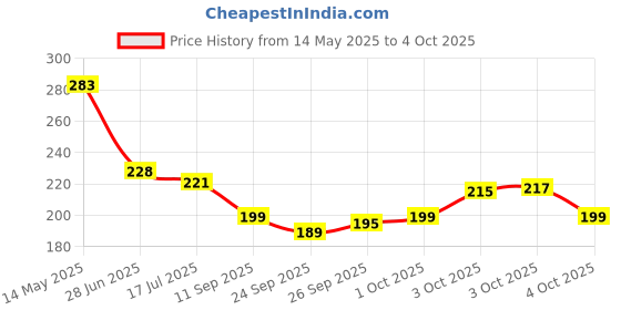 flipkart.com ortan HB::2B::4B::6B::8B::10B Pencil ortan Price History Graph from 14 May 2025 to 4 Oct 2025