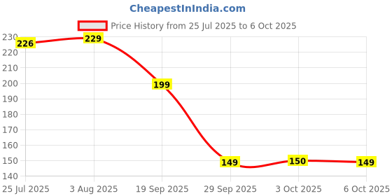 flipkart.com ortan Paper Blending stumps With White gel pen & sketching Kit For artist ortan Price History Graph from 25 Jul 2025 to 6 Oct 2025