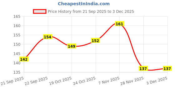 flipkart.com ortan Steel 0 Paint Wells Palettes ortan Price History Graph from 21 Sep 2025 to 3 Dec 2025