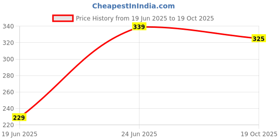 flipkart.com ortec 1000 W Immersion Heater Rod (water) 1000 W Immersion Heater Rod ortec Price History Graph from 19 Jun 2025 to 19 Oct 2025