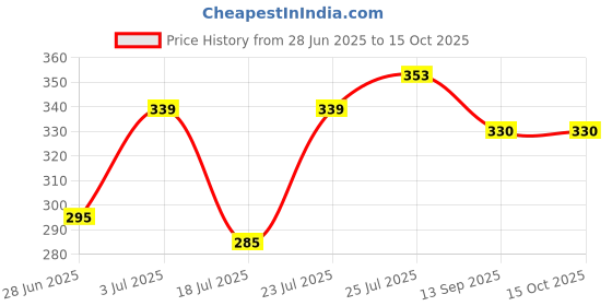 flipkart.com ortec 2000 W Immersion Heater Rod (Water) 2000 W Immersion Heater Rod ortec Price History Graph from 28 Jun 2025 to 15 Oct 2025