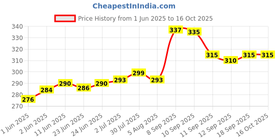flipkart.com ortec immersionrod2000w 2000 W Immersion Heater Rod (WATER) 2000 W Immersion Heater Rod ortec Price History Graph from 1 Jun 2025 to 16 Oct 2025