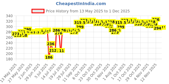 flipkart.com ortec Super Power - High Quality 1500 W Immersion Heater Rod ortec Price History Graph from 13 May 2025 to 1 Dec 2025