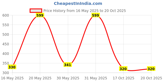 flipkart.com ortec Water bottle dispenser USB Charging Automatic Drinking Water Pump Portable Elect Bottled Water Dispenser ortec Price History Graph from 16 May 2025 to 19 Oct 2025