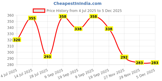 flipkart.com ortec Water Heater With Havy wire 1500 W Immersion Heater Rod (Water) 1500 W Immersion Heater Rod ortec Price History Graph from 4 Jul 2025 to 5 Dec 2025