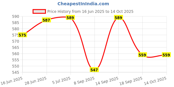 flipkart.com Ortel 503D 5 W Bluetooth Home Audio Speaker Price History Graph from 16 Jun 2025 to 14 Oct 2025